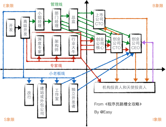 程序员职业路线图