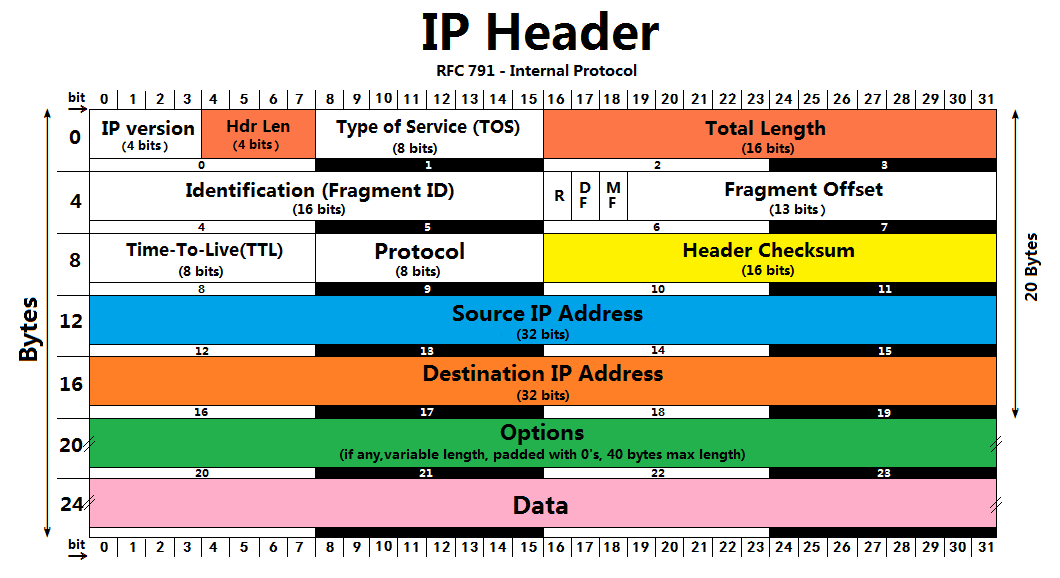 ip协议首部