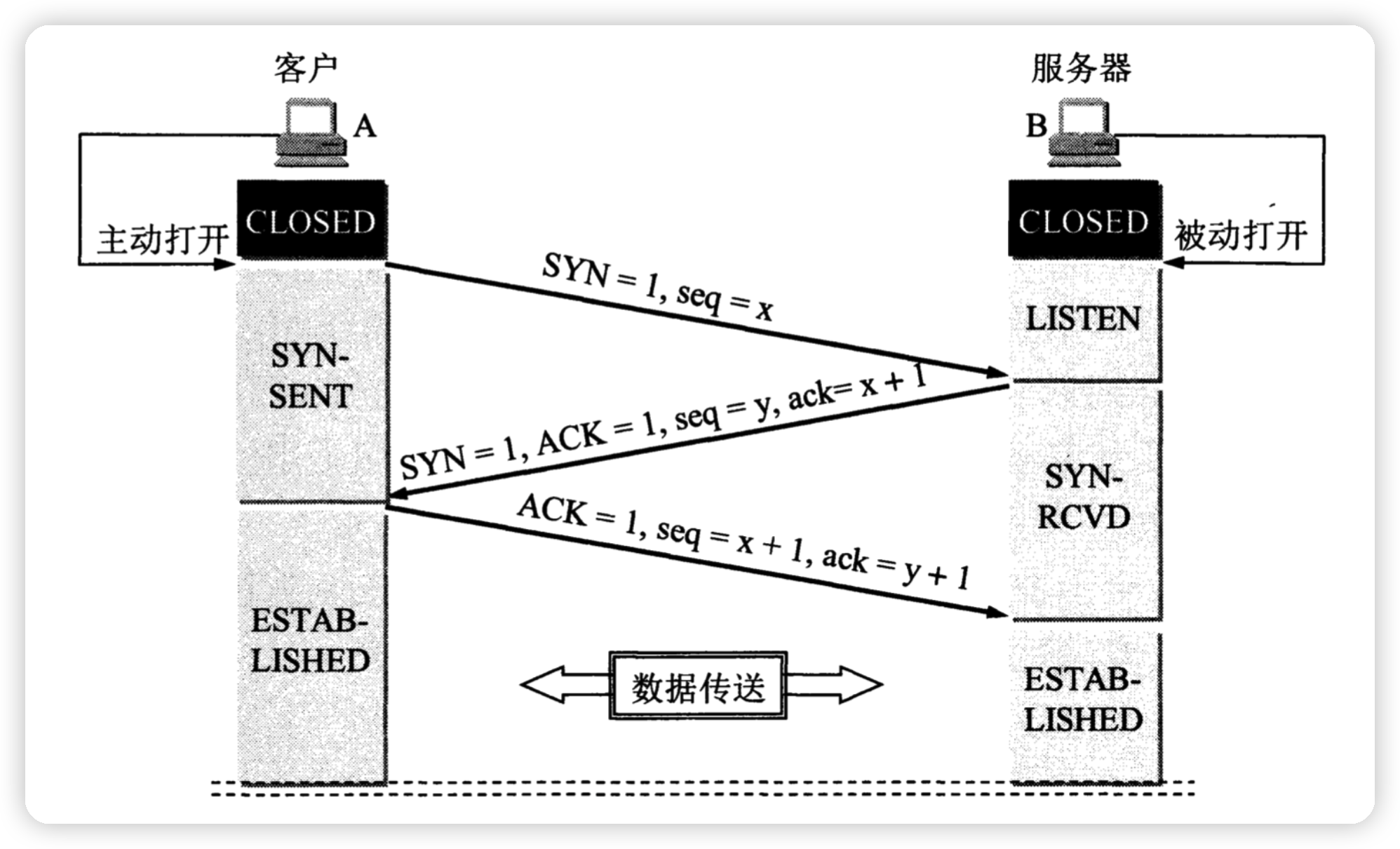 tcp3次握手