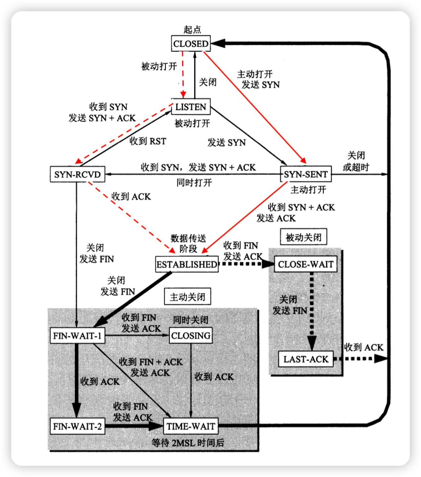 tcp3次握手的状态转移过程