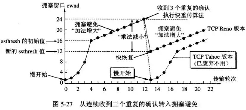 tcp拥塞避免