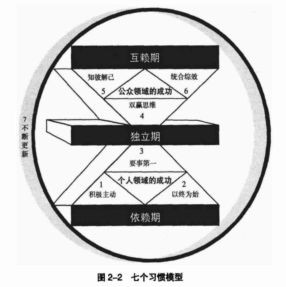 7个习惯模型